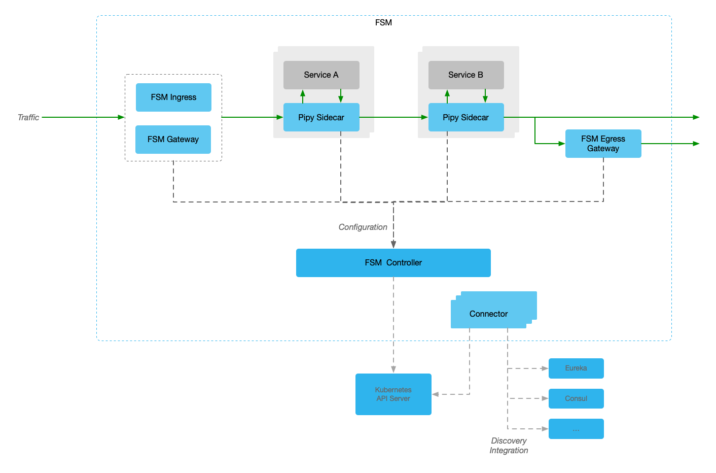 FSM Architecture